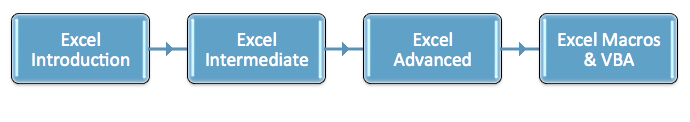 Diagram of the recommended learning path for Excel from our Introduction Course, through Intermediate to Advanced, Macros and VBA.